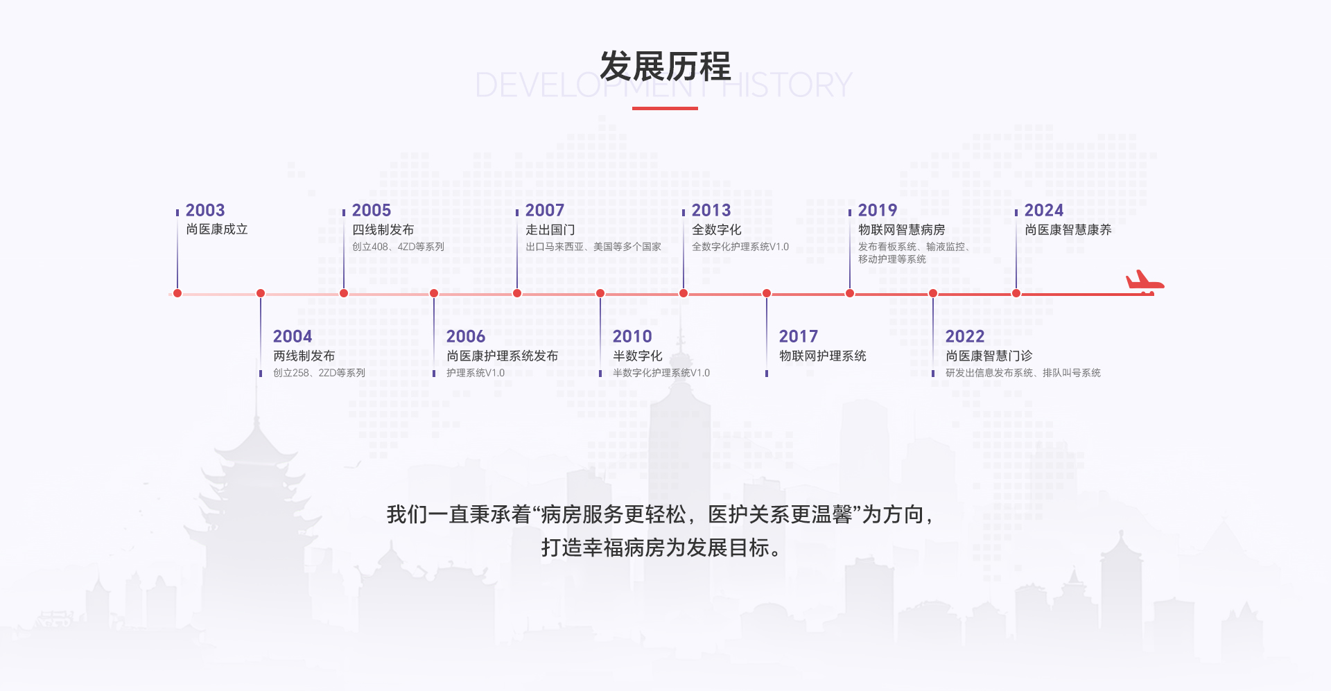 尚医康发展历程